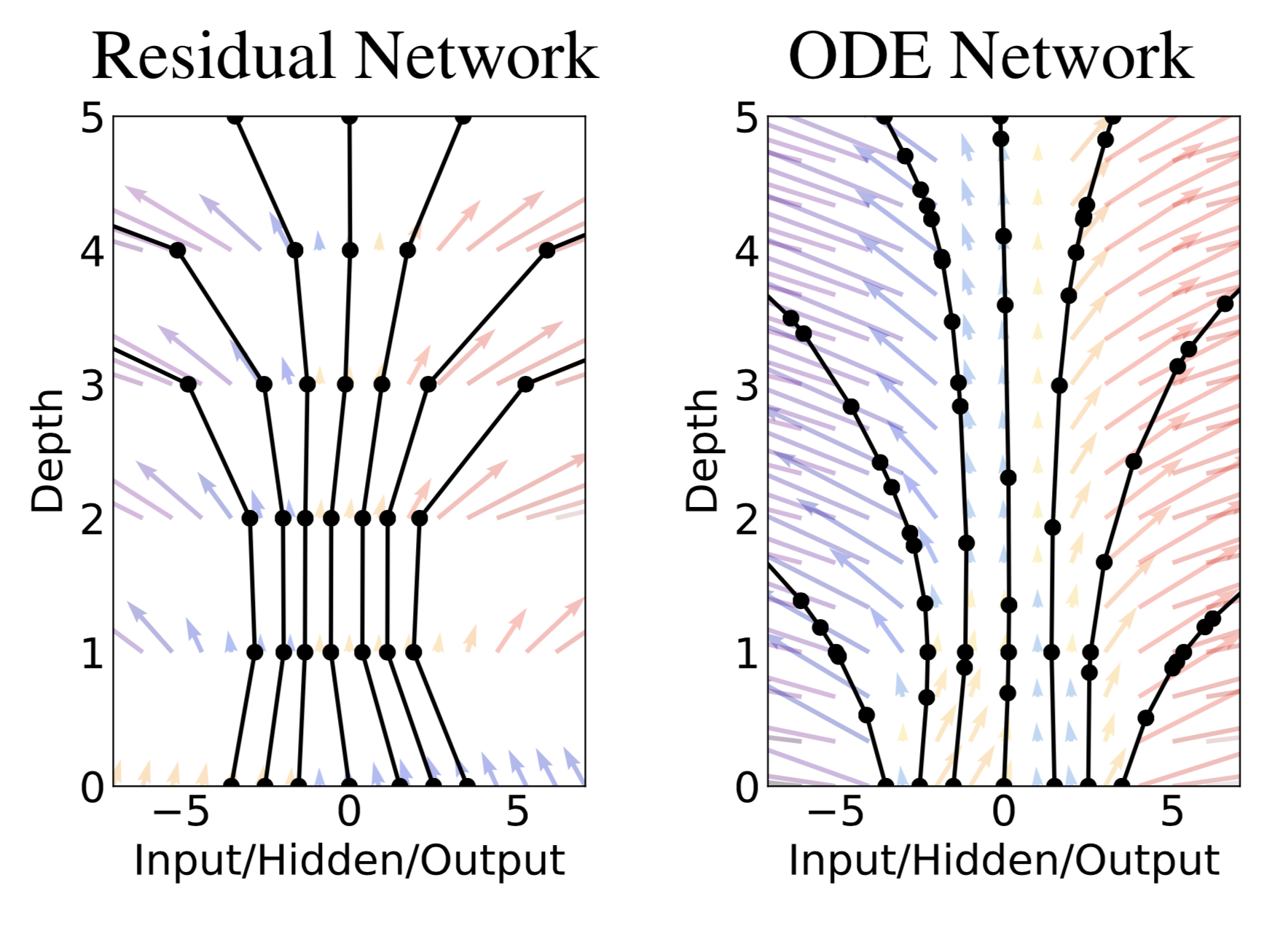 ResNet vs ODE network.