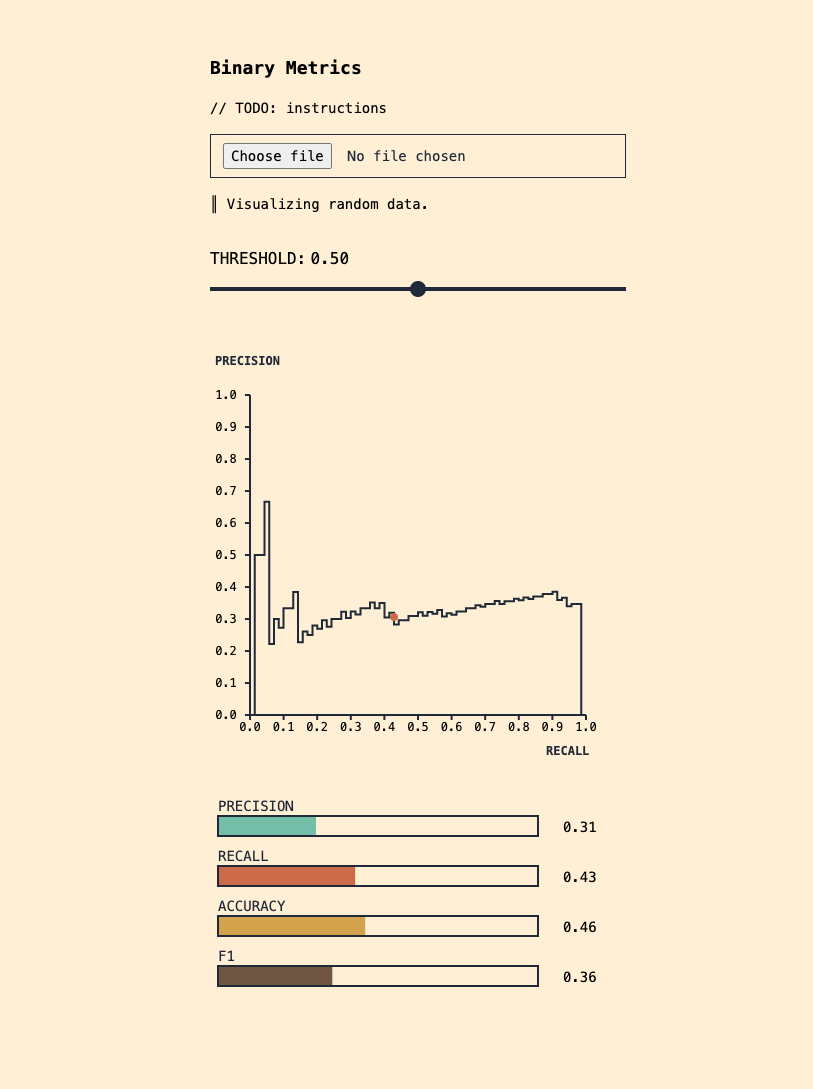 A precision-recall curve and some horizontal bars depicting precision, recall, accuracy, and f1 score. There are controls to upload a file, and change the classification threshold. It is styled with a retro feel.